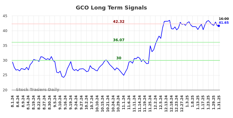 GCO Long Term Analysis for February 2 2025