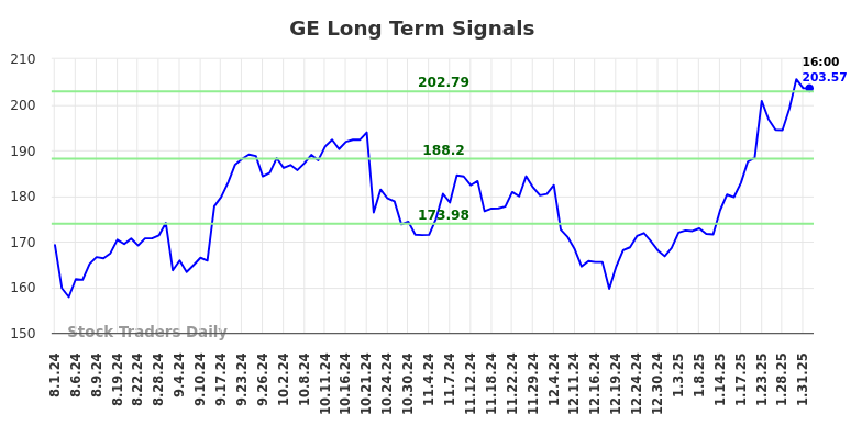 GE Long Term Analysis for February 2 2025