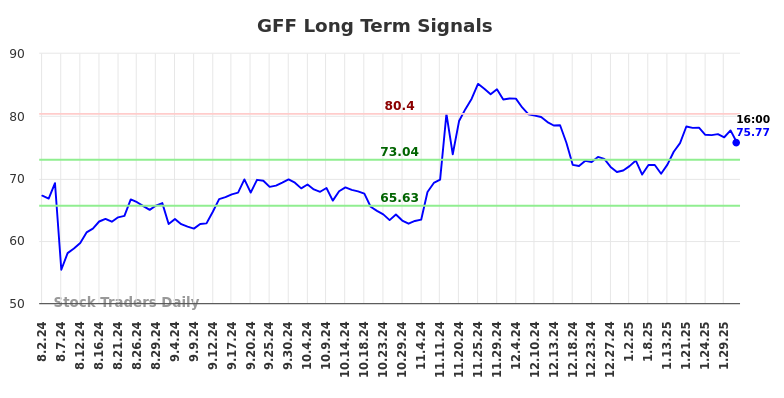 GFF Long Term Analysis for February 2 2025