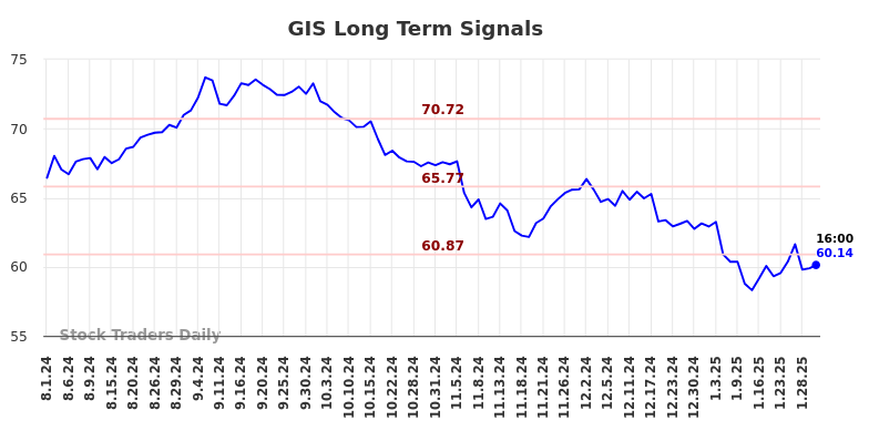 GIS Long Term Analysis for February 2 2025