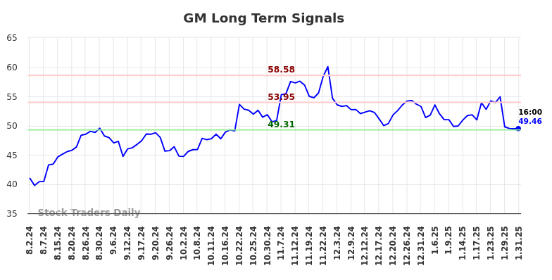 GM Long Term Analysis for February 2 2025