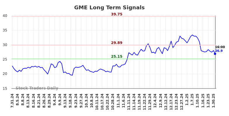 GME Long Term Analysis for February 2 2025