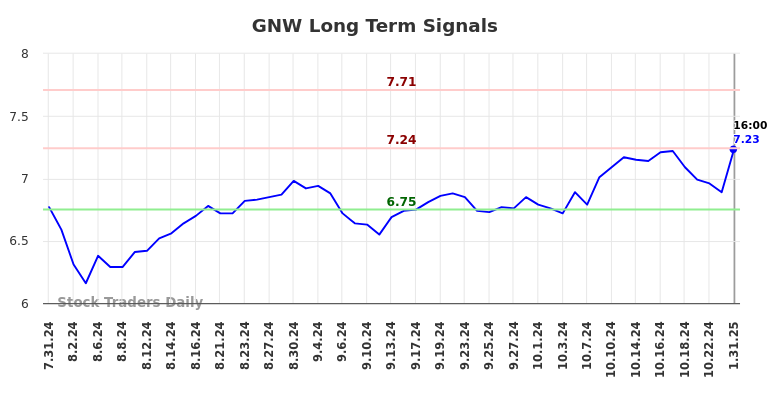 GNW Long Term Analysis for February 2 2025