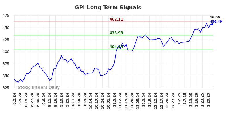 GPI Long Term Analysis for February 2 2025