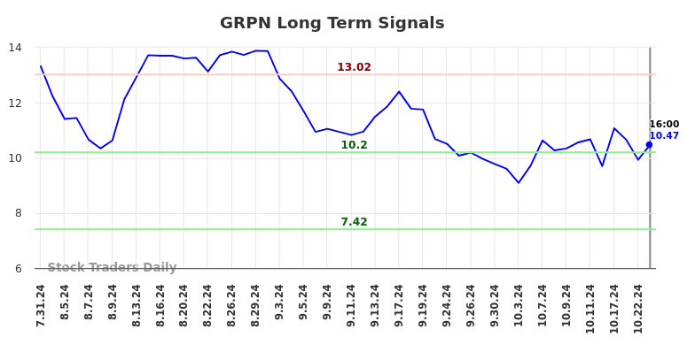 GRPN Long Term Analysis for February 2 2025