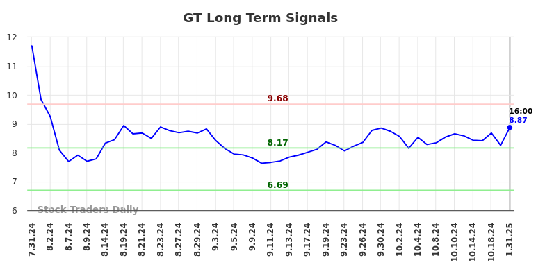 GT Long Term Analysis for February 2 2025