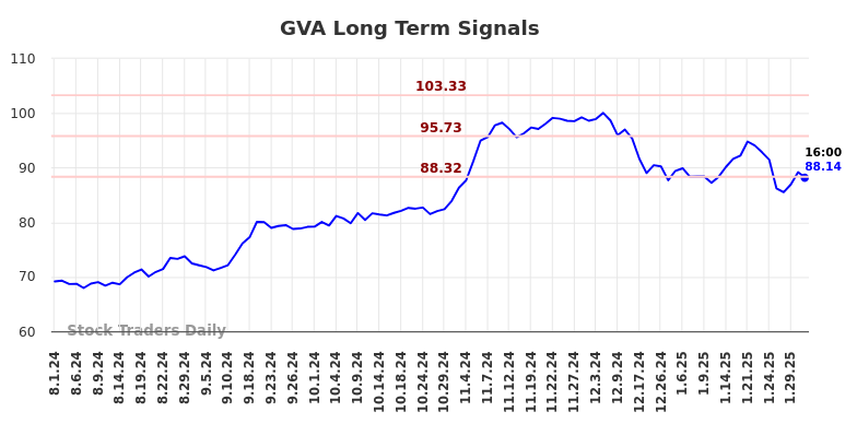 GVA Long Term Analysis for February 2 2025