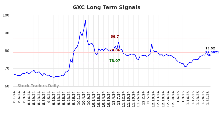 GXC Long Term Analysis for February 2 2025