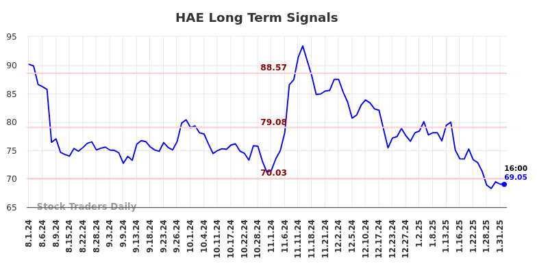 HAE Long Term Analysis for February 2 2025