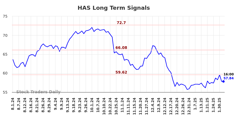 HAS Long Term Analysis for February 2 2025