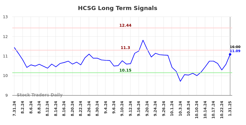 HCSG Long Term Analysis for February 2 2025