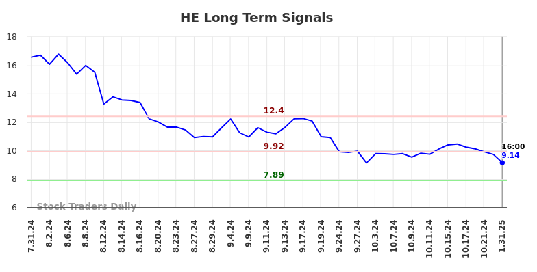 HE Long Term Analysis for February 2 2025