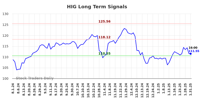 HIG Long Term Analysis for February 2 2025