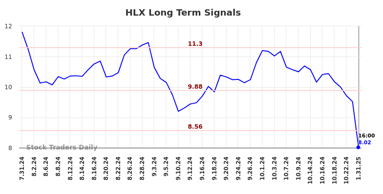 HLX Long Term Analysis for February 2 2025