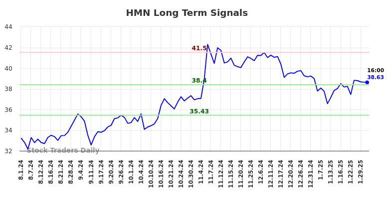 HMN Long Term Analysis for February 2 2025