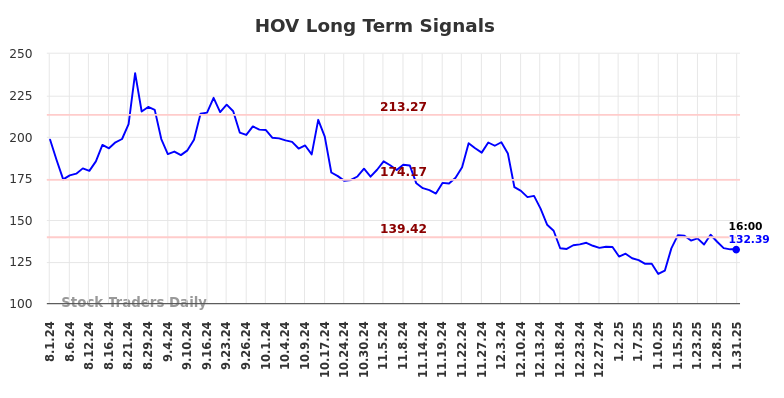 HOV Long Term Analysis for February 2 2025