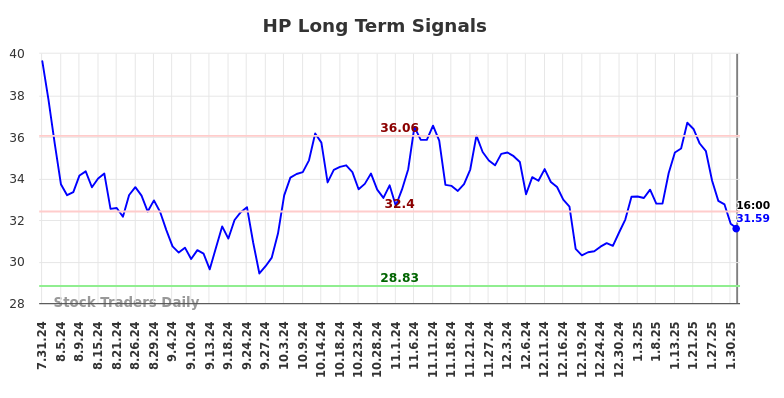 HP Long Term Analysis for February 2 2025