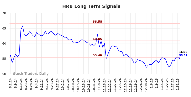 HRB Long Term Analysis for February 2 2025