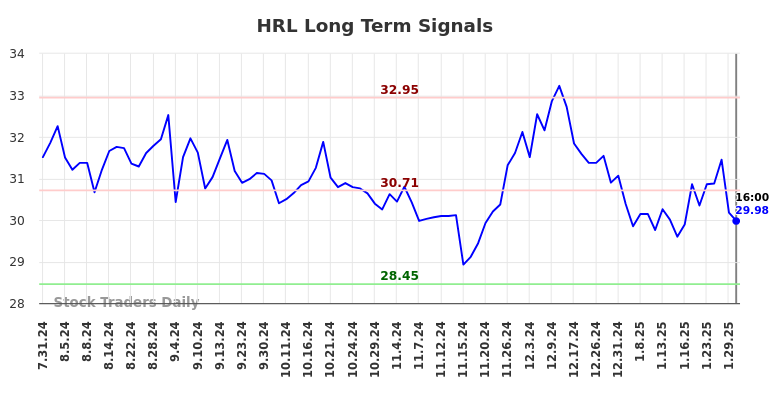 HRL Long Term Analysis for February 2 2025