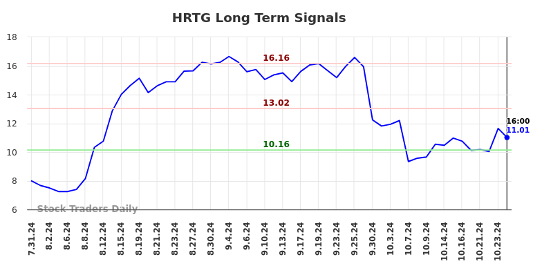 HRTG Long Term Analysis for February 2 2025