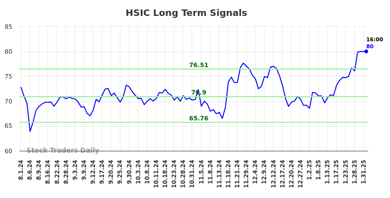 HSIC Long Term Analysis for February 2 2025 HSIC Long Term Analysis for February 2 2025