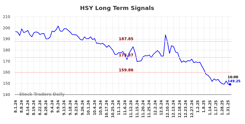 HSY Long Term Analysis for February 2 2025