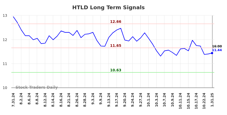 HTLD Long Term Analysis for February 2 2025