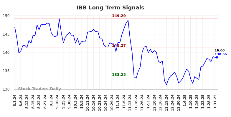 IBB Long Term Analysis for February 2 2025 IBB Long Term Analysis for February 2 2025