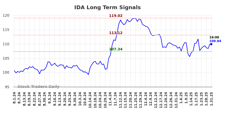 IDA Long Term Analysis for February 2 2025