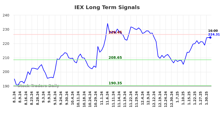 IEX Long Term Analysis for February 2 2025