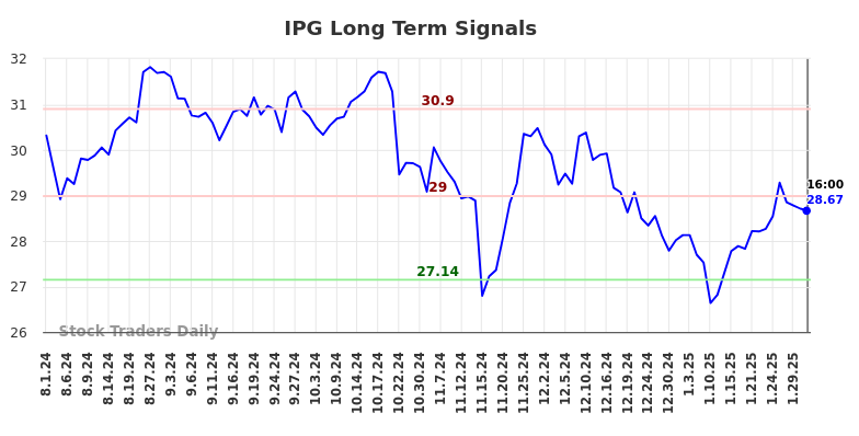 IPG Long Term Analysis for February 2 2025