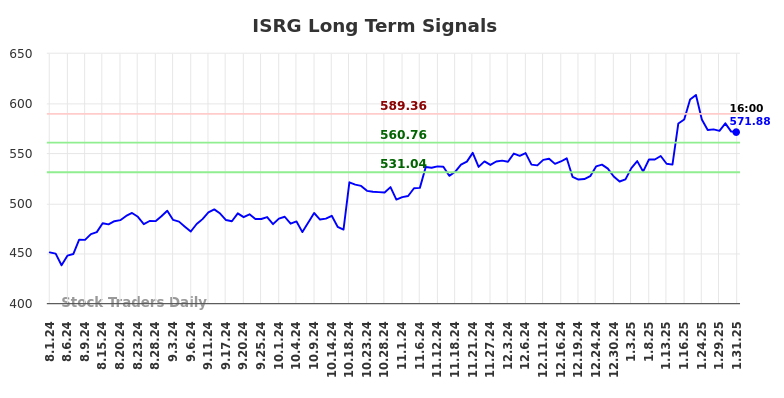 ISRG Long Term Analysis for February 2 2025