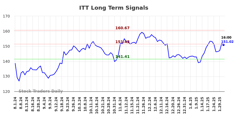 ITT Long Term Analysis for February 2 2025