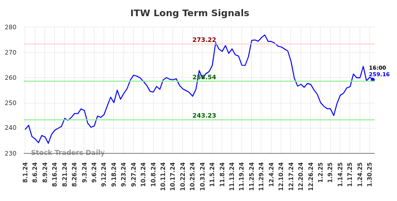 ITW Long Term Analysis for February 2 2025 ITW Long Term Analysis for February 2 2025