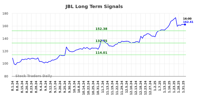 JBL Long Term Analysis for February 2 2025