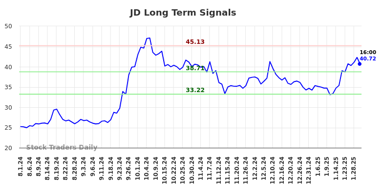 JD Long Term Analysis for February 2 2025