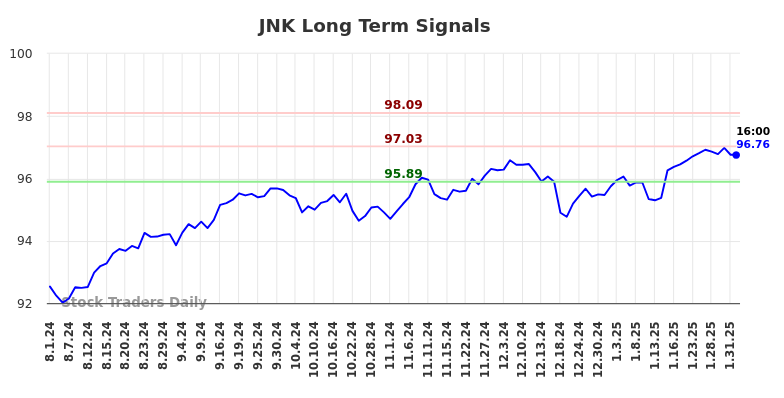 JNK Long Term Analysis for February 2 2025