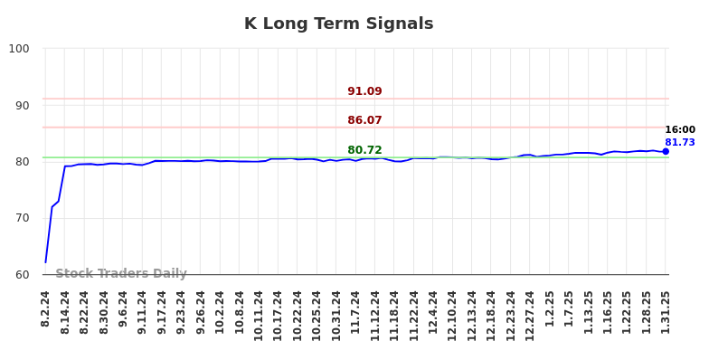 K Long Term Analysis for February 2 2025