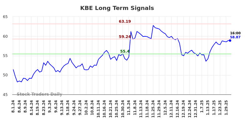 KBE Long Term Analysis for February 2 2025