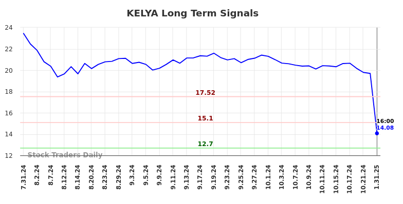 KELYA Long Term Analysis for February 2 2025