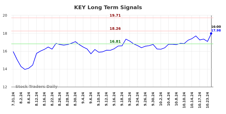 KEY Long Term Analysis for February 2 2025