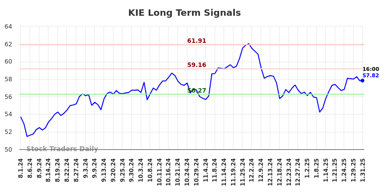 KIE Long Term Analysis for February 2 2025