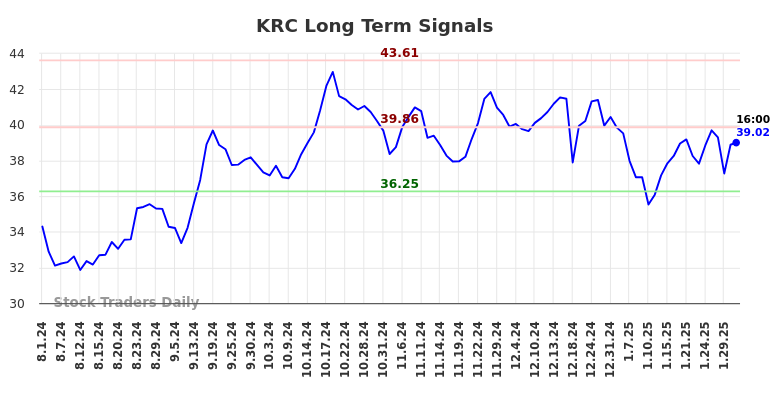 KRC Long Term Analysis for February 2 2025