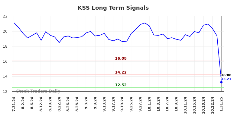 KSS Long Term Analysis for February 2 2025