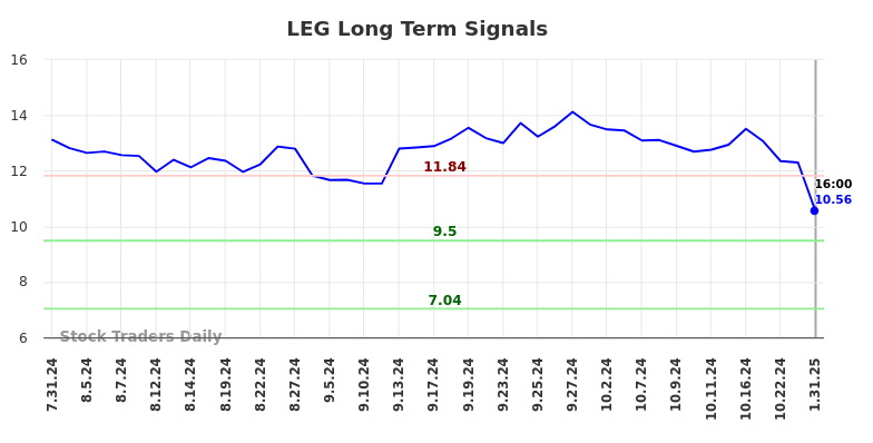 LEG Long Term Analysis for February 2 2025