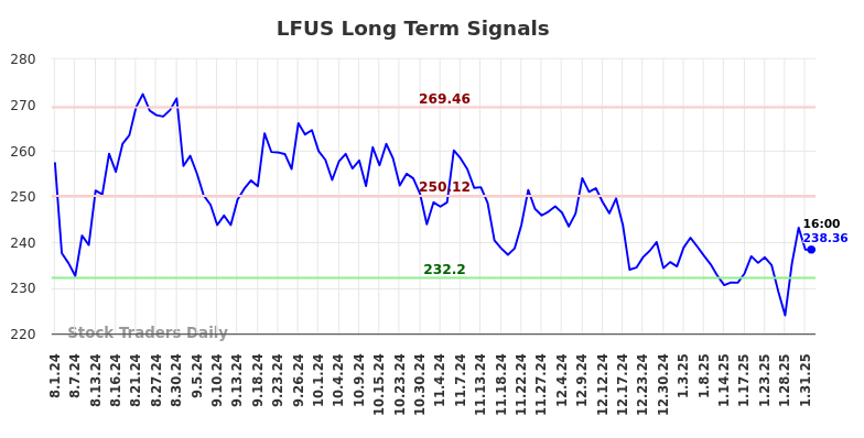 LFUS Long Term Analysis for February 2 2025