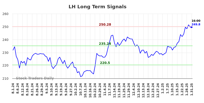LH Long Term Analysis for February 2 2025 LH Long Term Analysis for February 2 2025