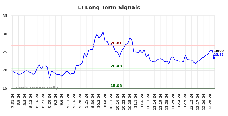 LI Long Term Analysis for February 2 2025