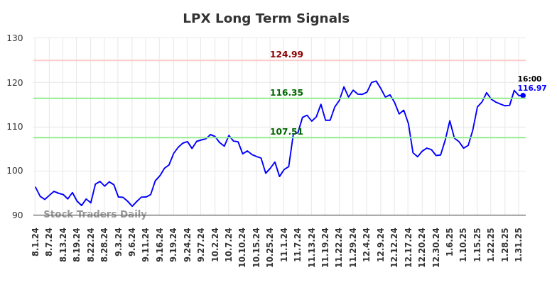 LPX Long Term Analysis for February 2 2025