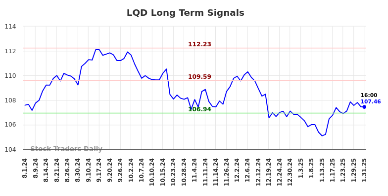 LQD Long Term Analysis for February 2 2025